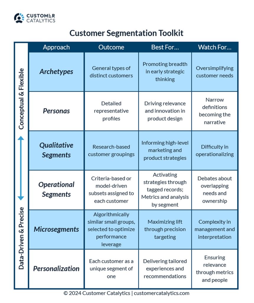 Chart summarizing the 6 approaches to segmentation